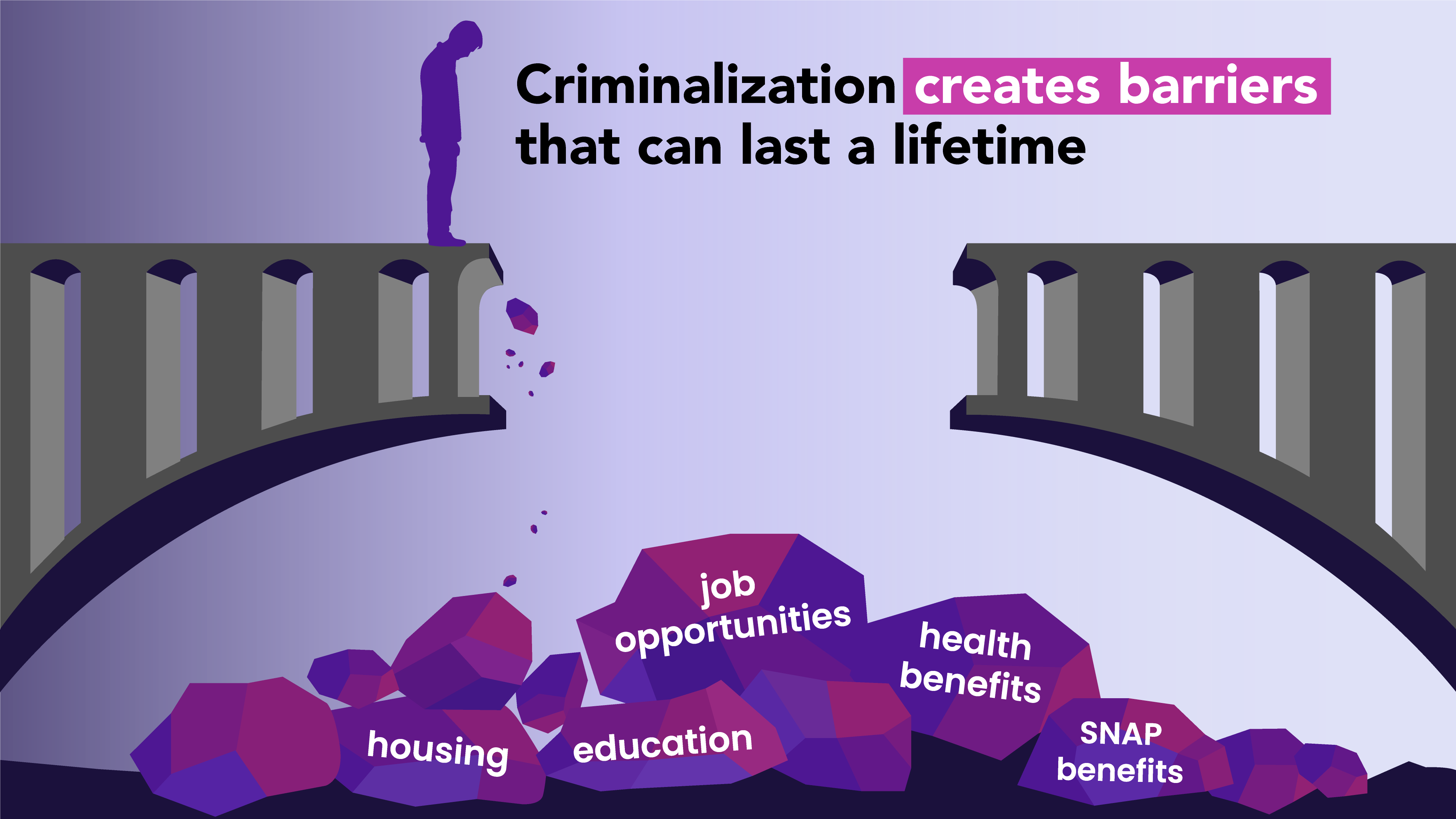 Criminalization creates barriers that can last a lifetime