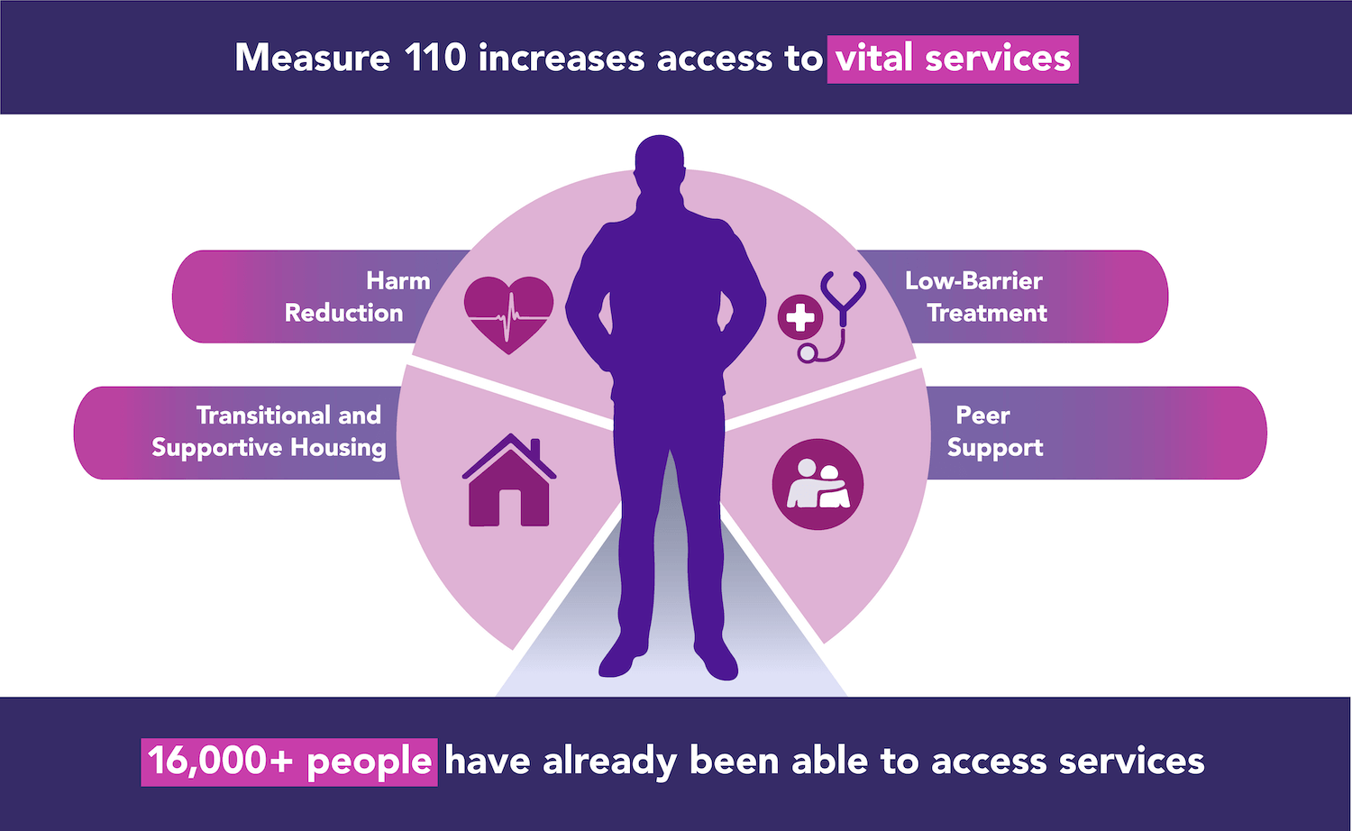 Measure 100 Increases access to vital services