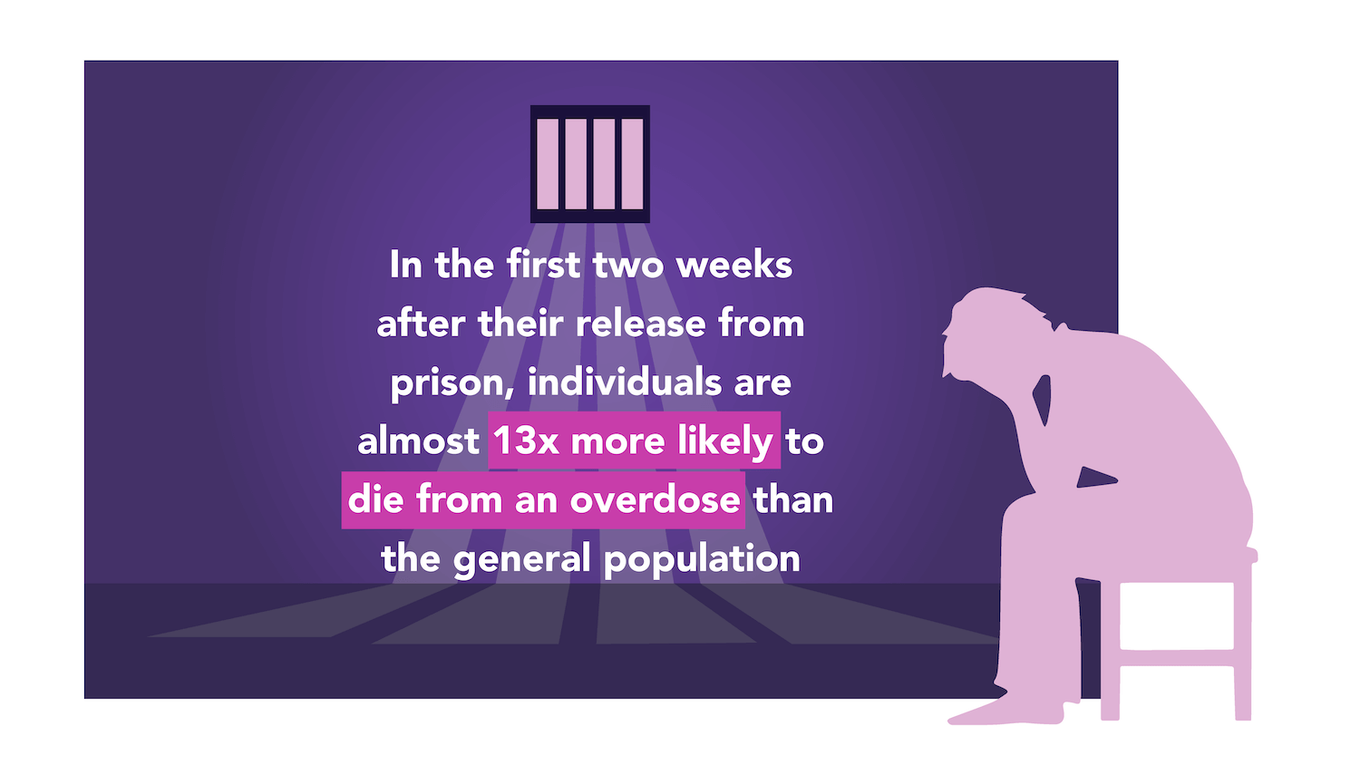 In the first two weeks after their release from prison, individuals are almost 13 times more likely to die from an overdose