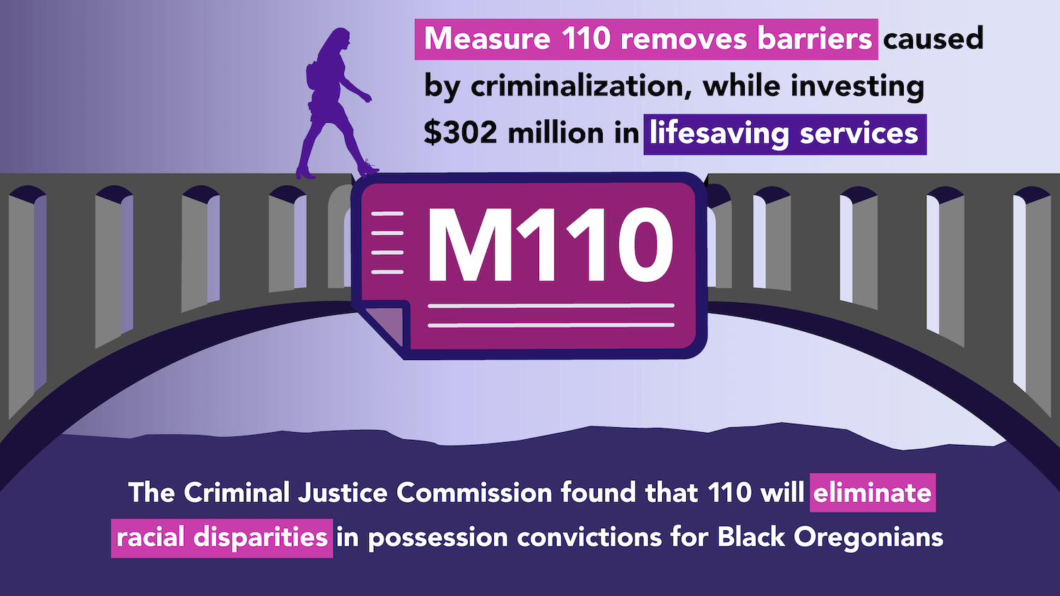 Measure 110 removes barriers while investing $302 million in lifesaving services